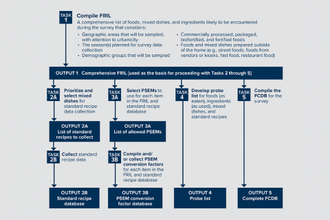 Schematic of the different pre-survey tasks required